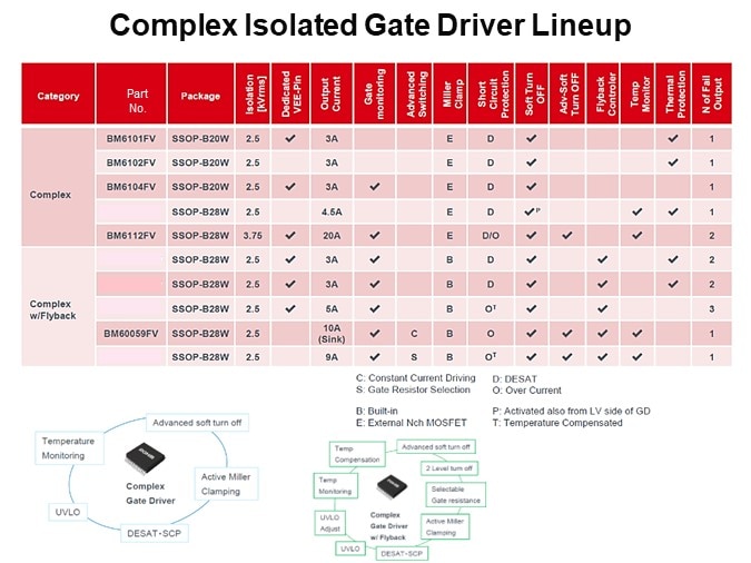 Complex Isolated Gate Driver Lineup