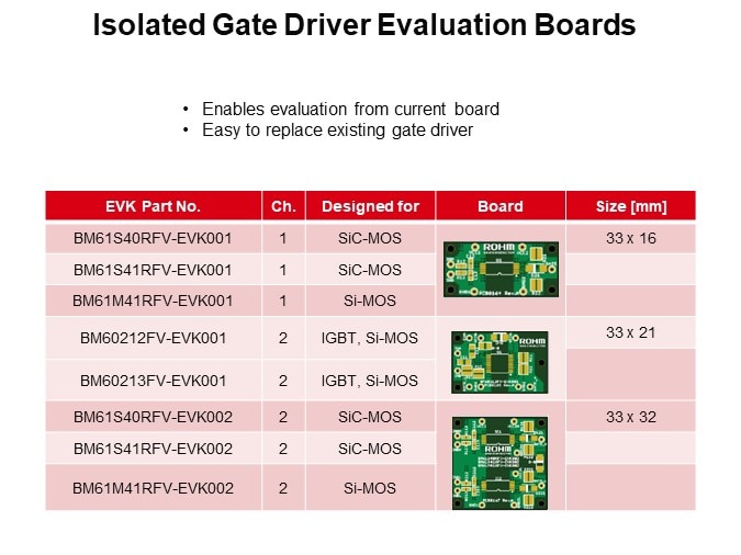 Isolated Gate Driver Evaluation Boards