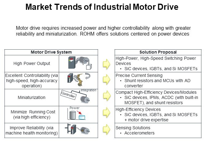 Market Trends of Industrial Motor Drive