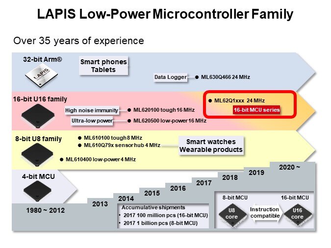 LAPIS Low-Power Microcontroller Family