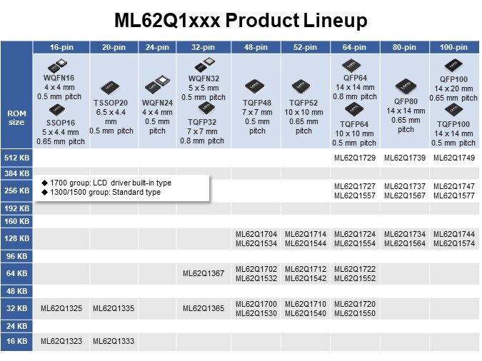 ML62Q1xxx Product Lineup