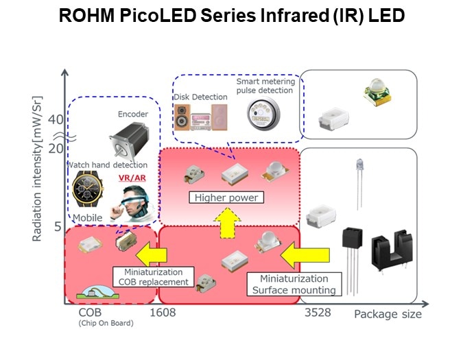 ROHM PicoLED Series Infrared (IR) LED