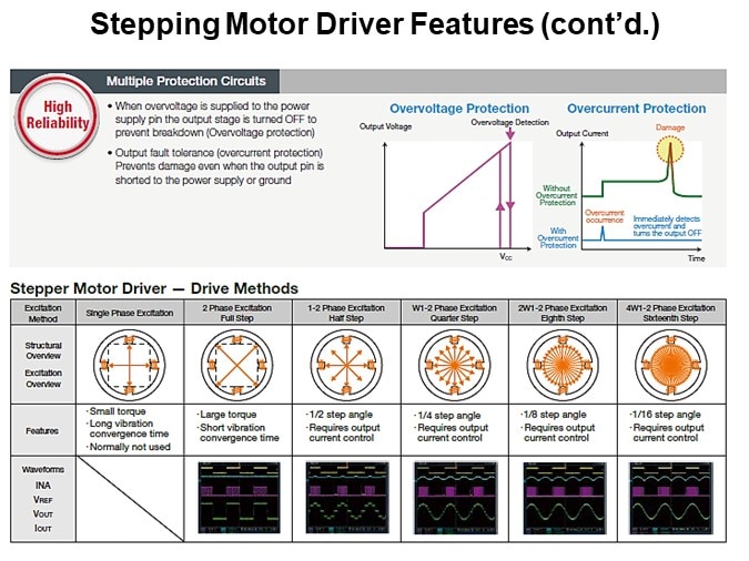 Stepping Motor Driver Features (cont’d.)