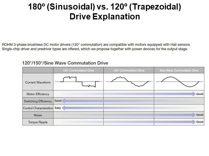 180º (Sinusoidal) vs. 120º (Trapezoidal) Drive Explanation