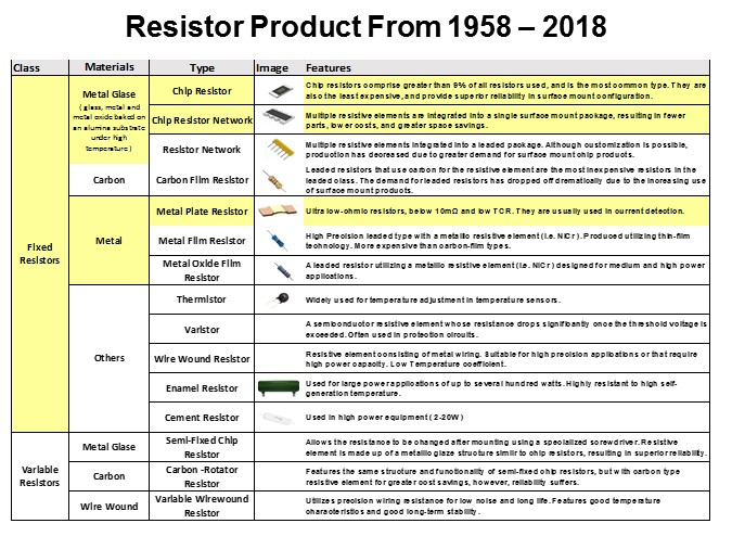 Resistor Types