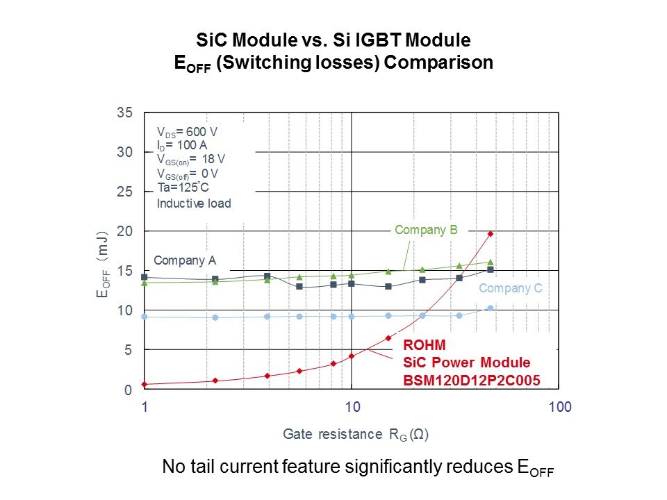 eoff switch loss