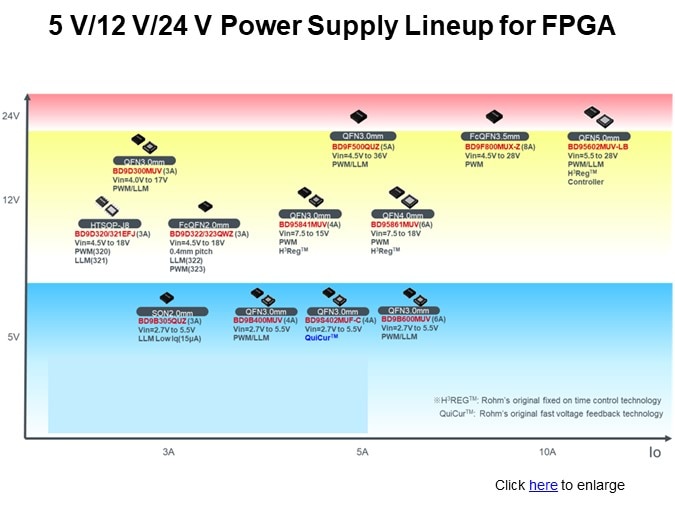 5 V/12 V/24 V Power Supply Lineup for FPGA