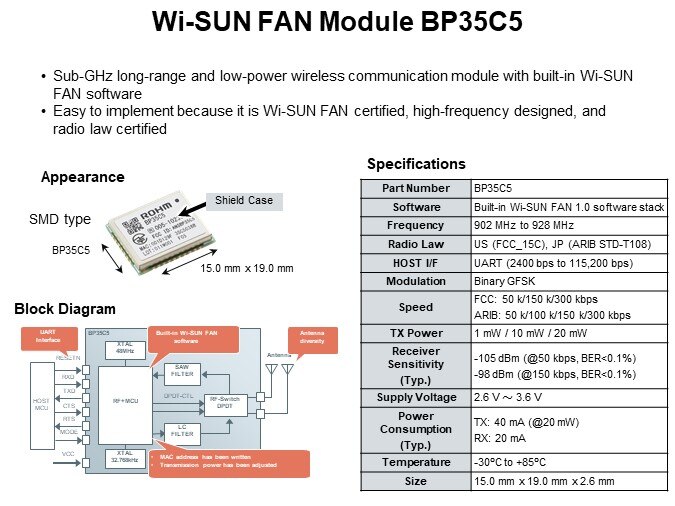 Wi-SUN FAN Module BP35C5