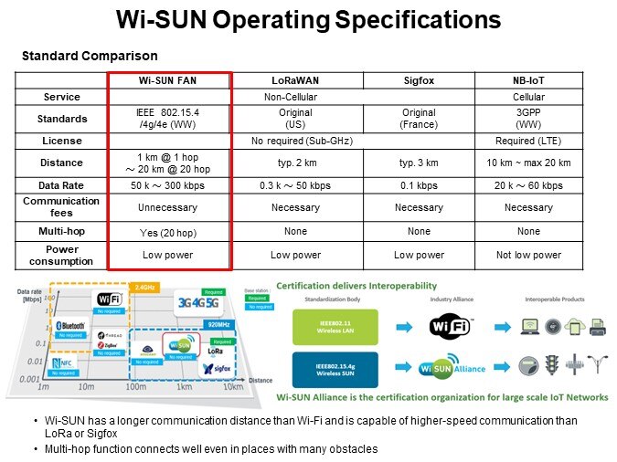 Wi-SUN Operating Specifications