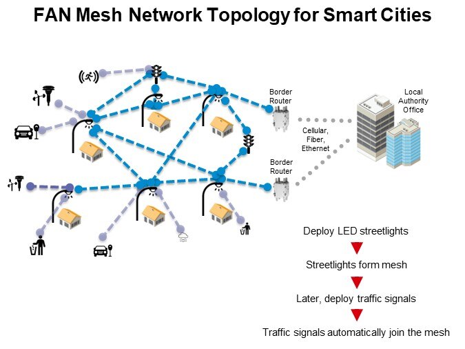 FAN Mesh Network Topology for Smart Cities