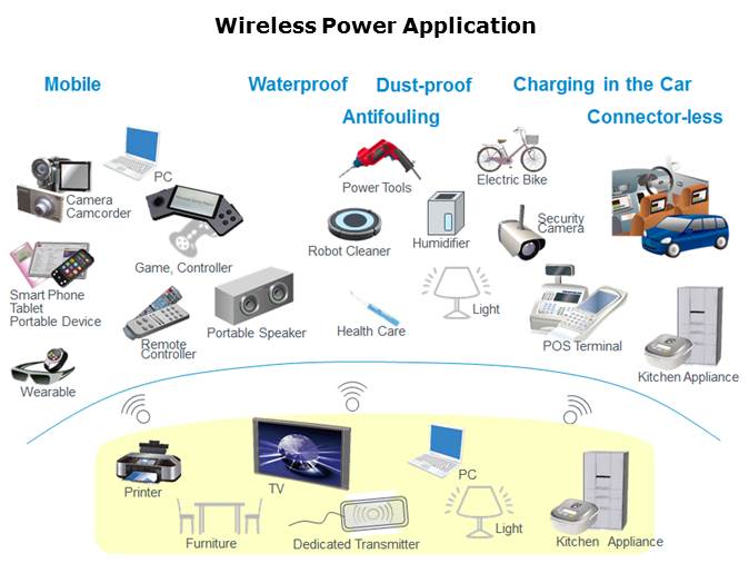 Wireless Power Standards Slide 9