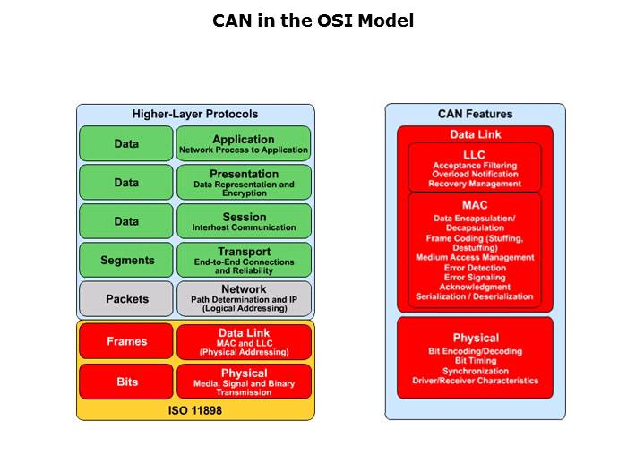 CAN Basics Part 1 Slide 22