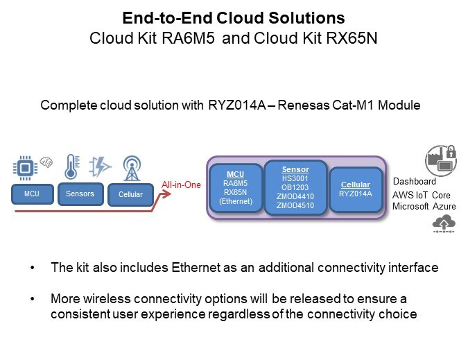 Image of Renesas CK-RA6M5/CK-RX65N Cat-M1 Cloud Kits with RYZ014A PMOD - End to End Solutions