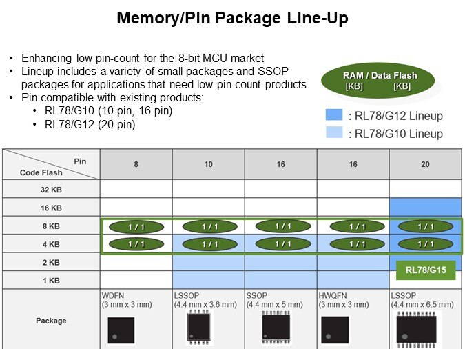 Image of Renesas Introduction to the RL78/G15 8-Bit MCU - Lineup