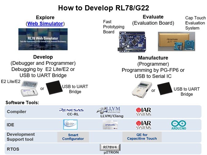 Image of Renesas Introduction to the RL78/G22 MCUs - How to Develop