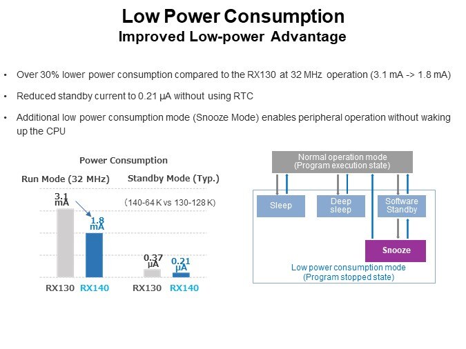 Low Power Consumption