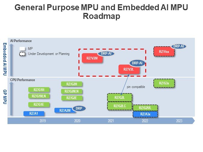 General Purpose MPU and Embedded AI MPU Roadmap