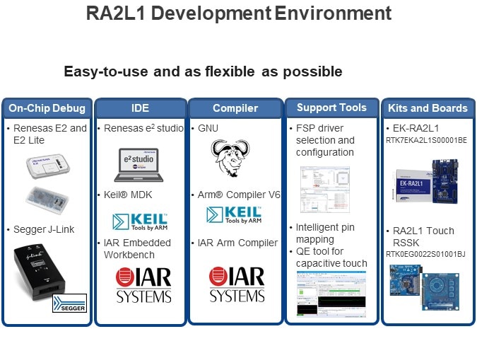 RA2L1 Development Environment