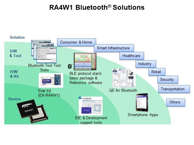 RA4W1 Bluetooth Solutions