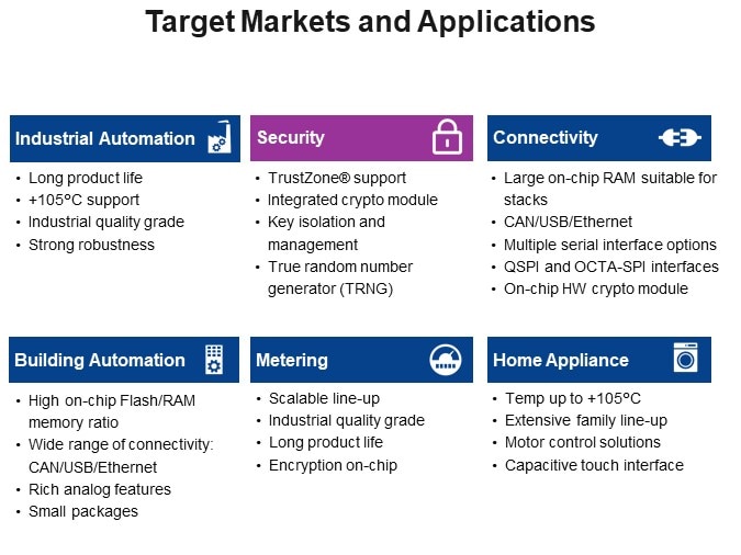 Target Markets and Applications