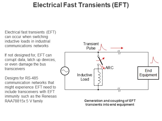 Electrical Fast Transients (EFT)