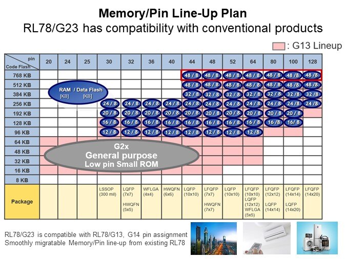 Image of Renesas RL78/G23 Low-Power Microcontrollers - Plan