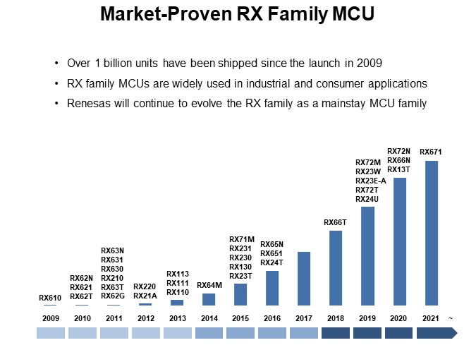 Market-Proven RX Family MCU