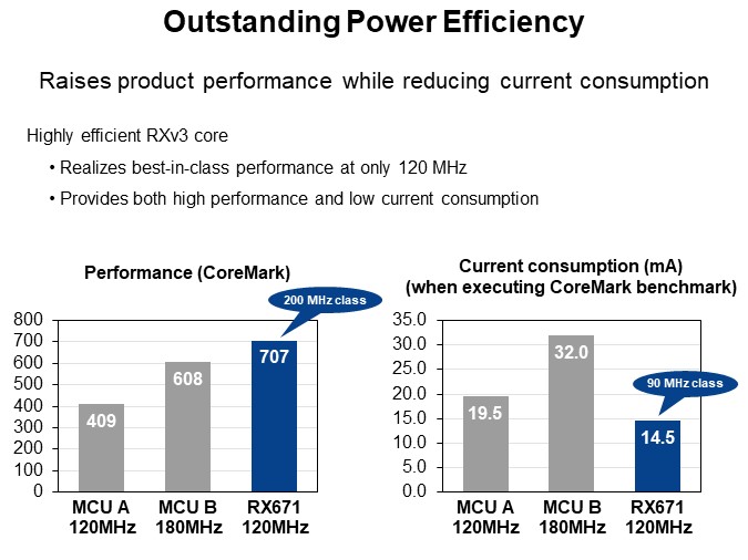 Outstanding Power Efficiency