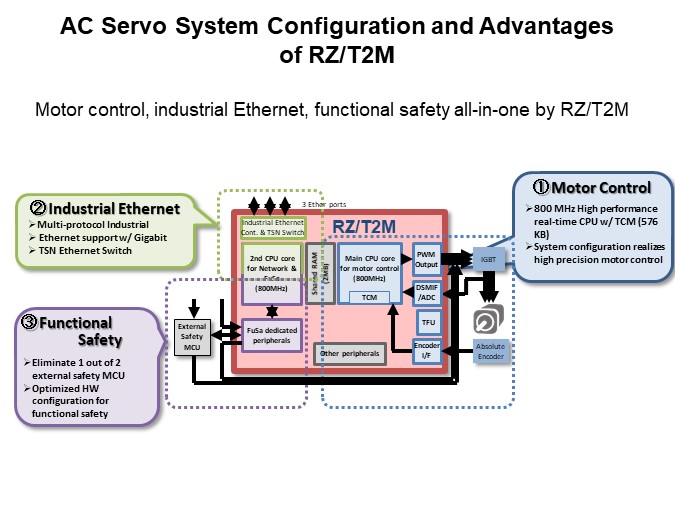Image of Renesas RZ/T2M MPUs - AC Servo System