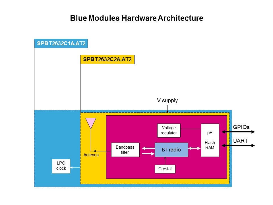 Bluetooth Modules and Turnkey Solutions Slide 7