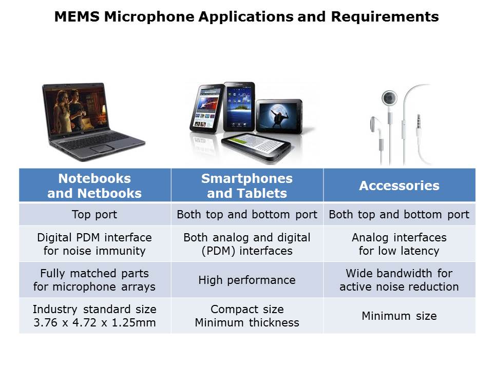 Digital MEMS Microphones Slide 2