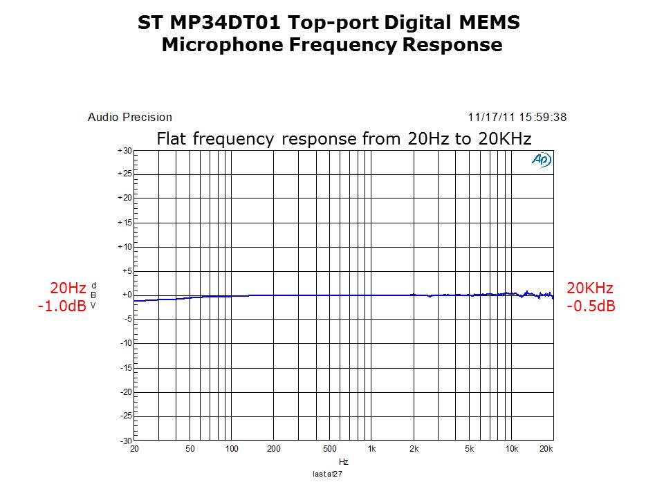 Digital MEMS Microphones Slide 20