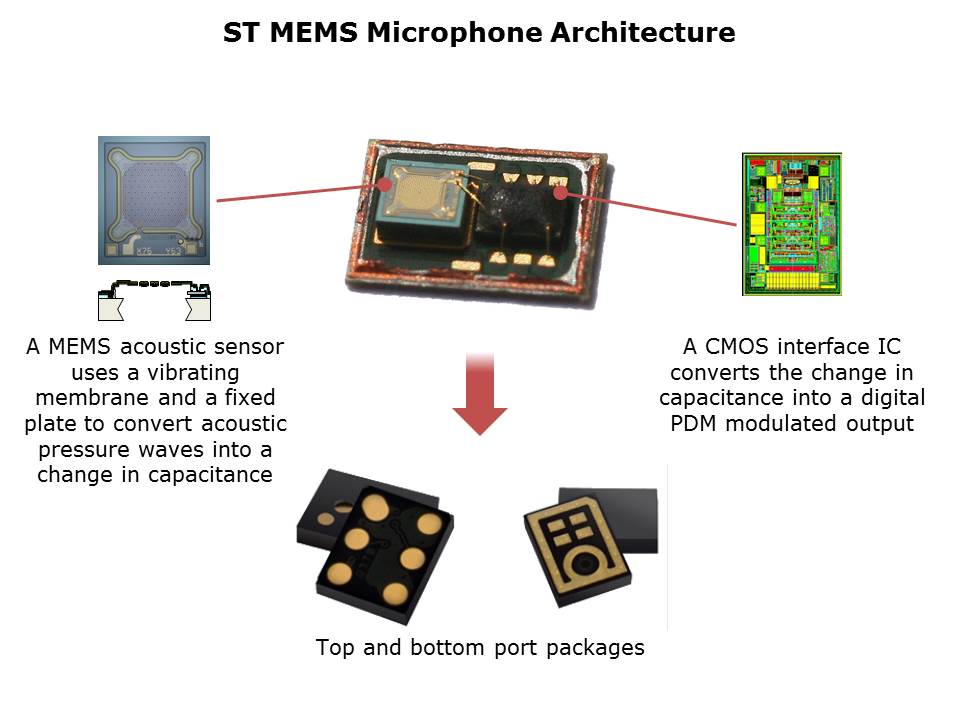 Digital MEMS Microphones Slide 7