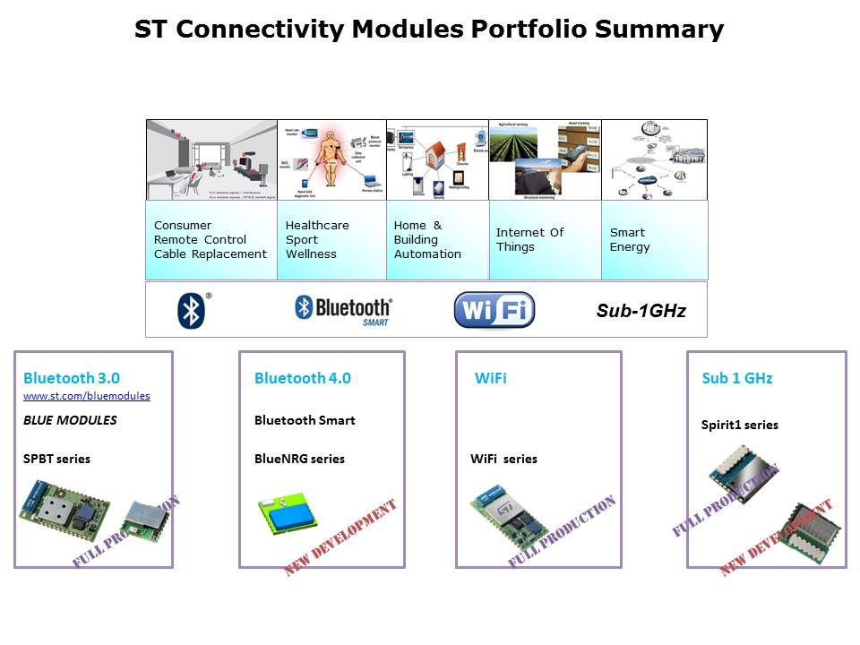 Wireless Modules Slide 2