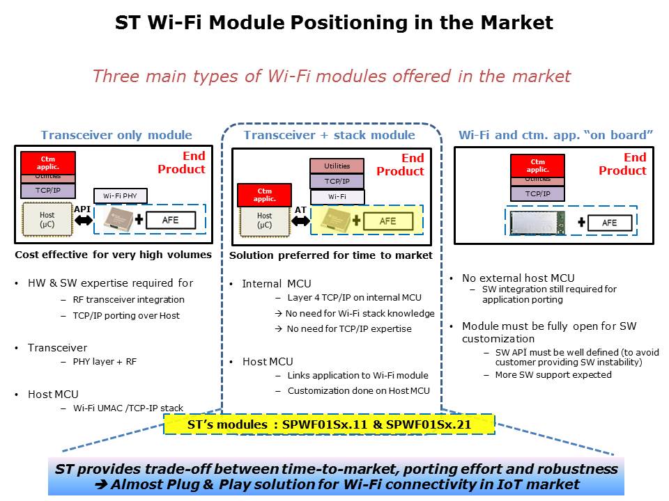 Wireless Modules Slide 6