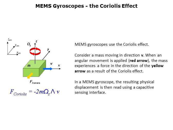 MEMS Gyroscopes Slide 6