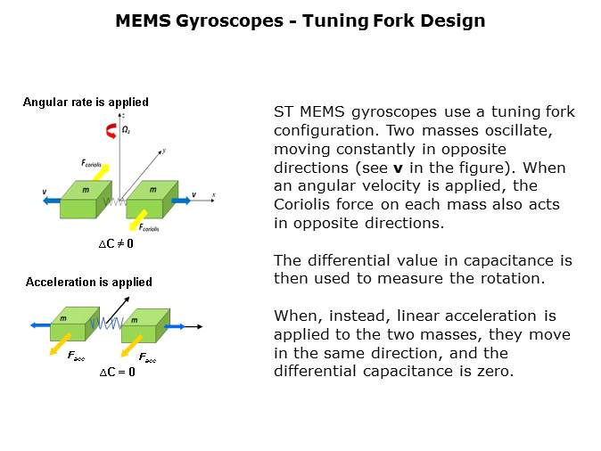 MEMS Gyroscopes Slide 7