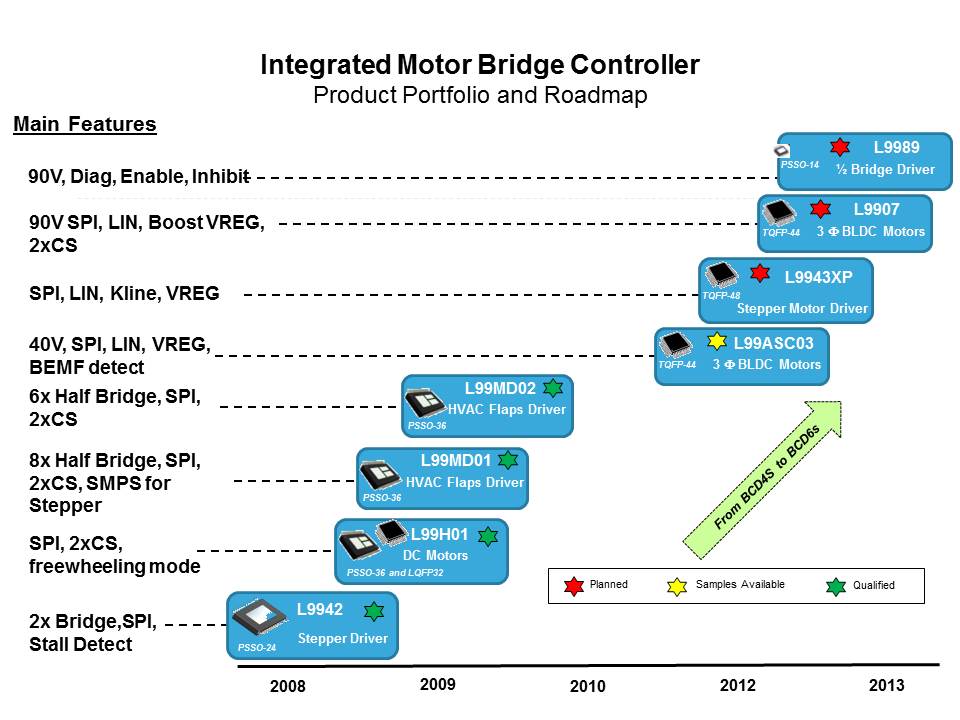 Motor Control with Automotive Smart Power Slide 9