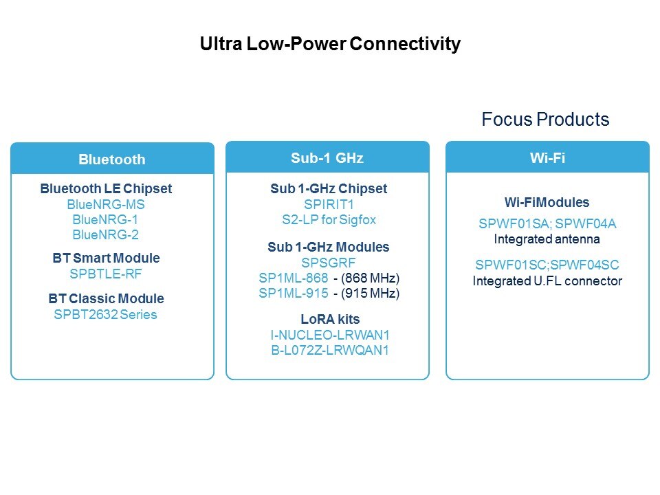 ultra low conn