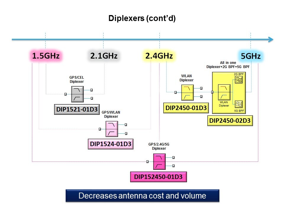 RF IPDs Overview Slide 12