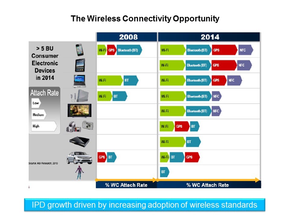 RF IPDs Overview Slide 6