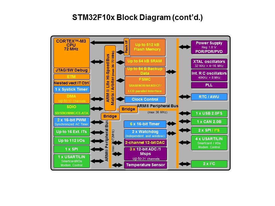 STM32 Cortex-M3 32-bit Microcontrollers Slide 12