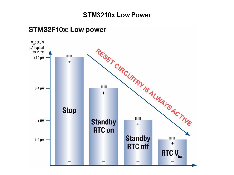 STM32 Cortex-M3 32-bit Microcontrollers Slide 8