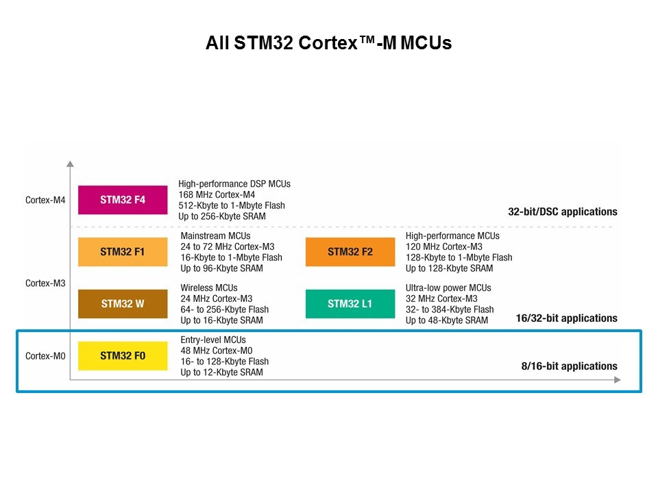 STM32 F0 Series Entry-Level Cortex-M0 32-bit MCUs Slide 3