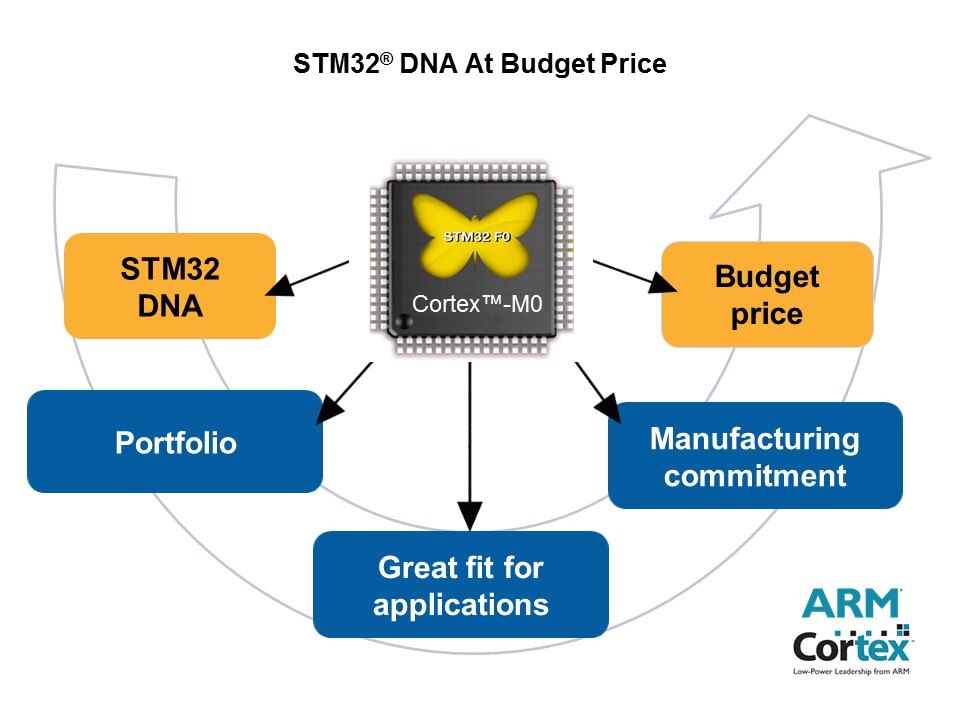 STM32 F0 Series Entry-Level Cortex-M0 32-bit MCUs Slide 4