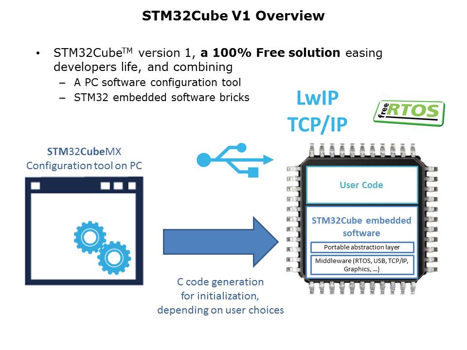 STM32Cube Slide 2