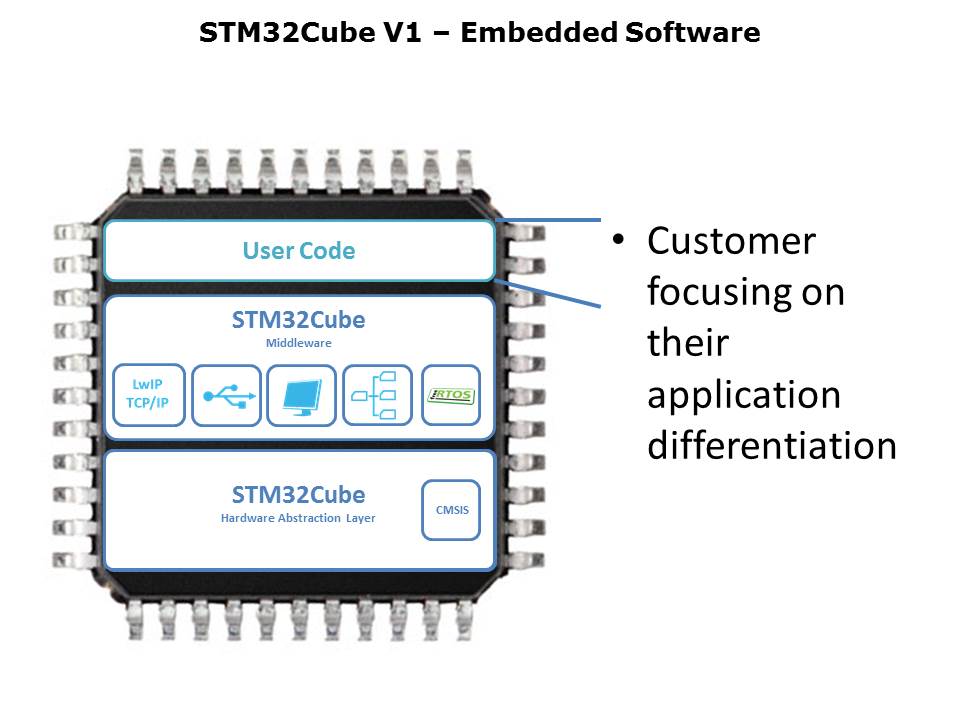 STM32Cube Slide 6