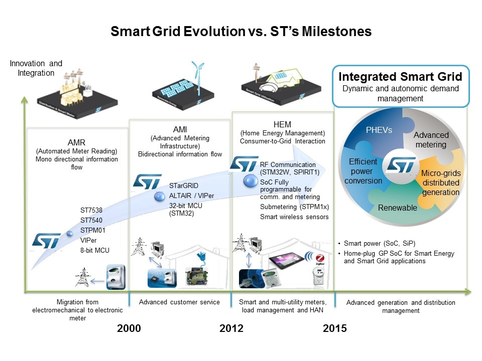 Smart Grid Solutions: Smart Grid Distribution/Smart Meters Slide 10