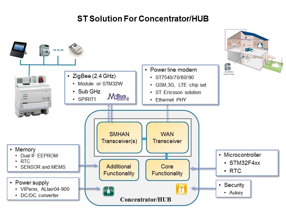 Smart Grid Solutions: Smart Grid Distribution/Smart Meters Slide 14