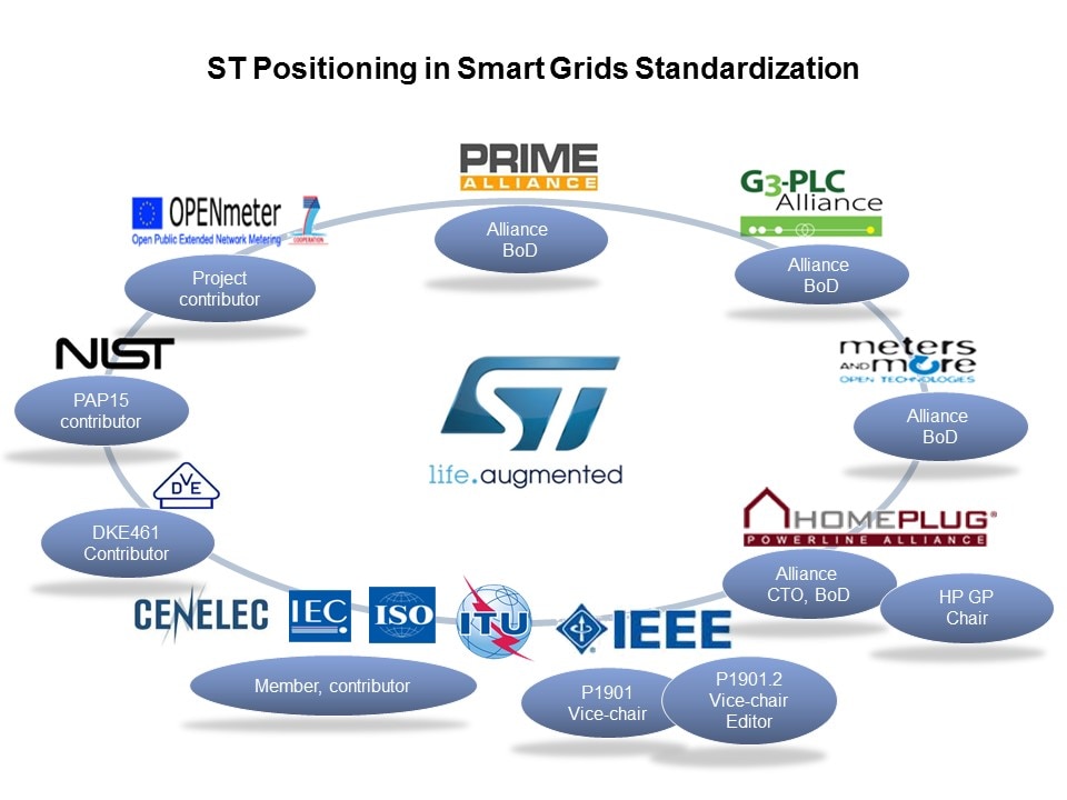 Smart Grid Solutions: Smart Grid Distribution/Smart Meters Slide 25